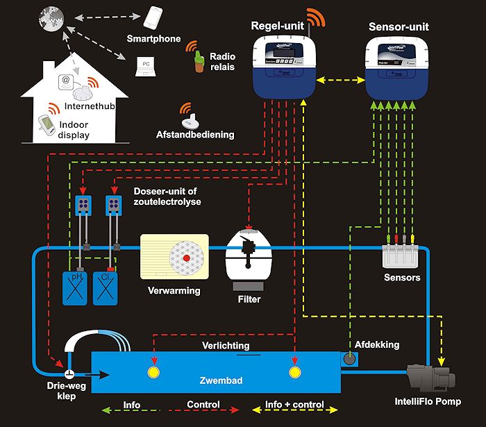 Intellipool